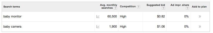 Baby Monitor Baby Camera Search Volume