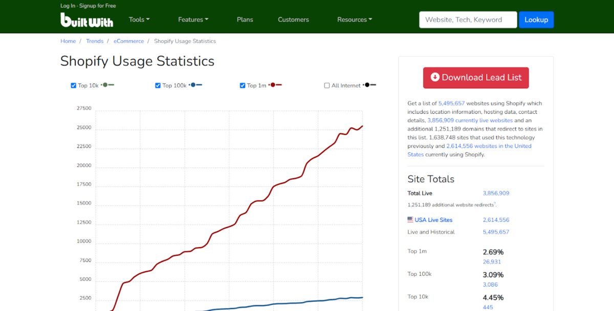 Shopify usage stats