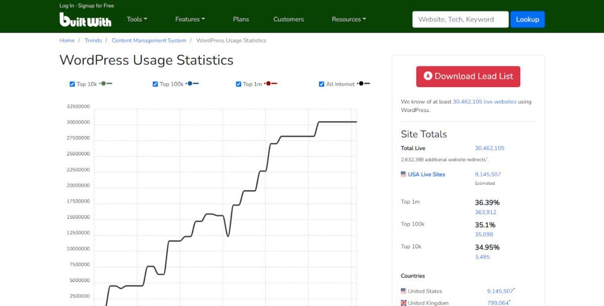 Wordpress usage statistics