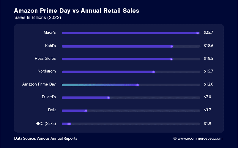 Amazon Prime Day Vs Annual Retail Sales 100