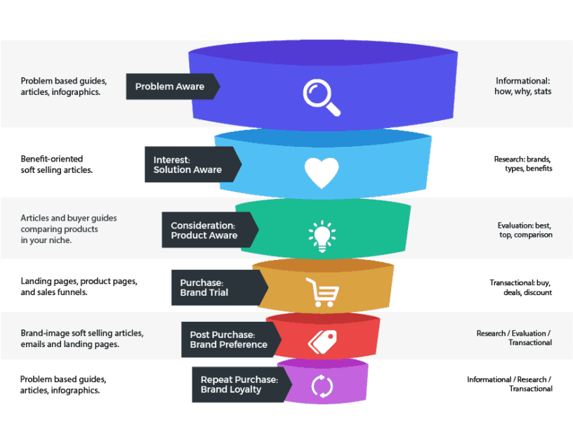 buyers journey content map