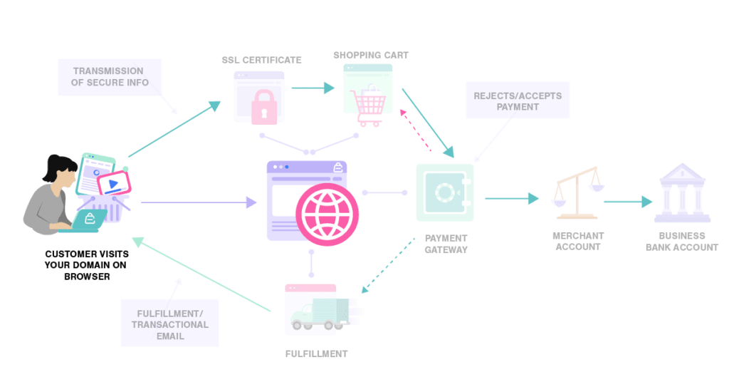 Customer Visits Your Domain