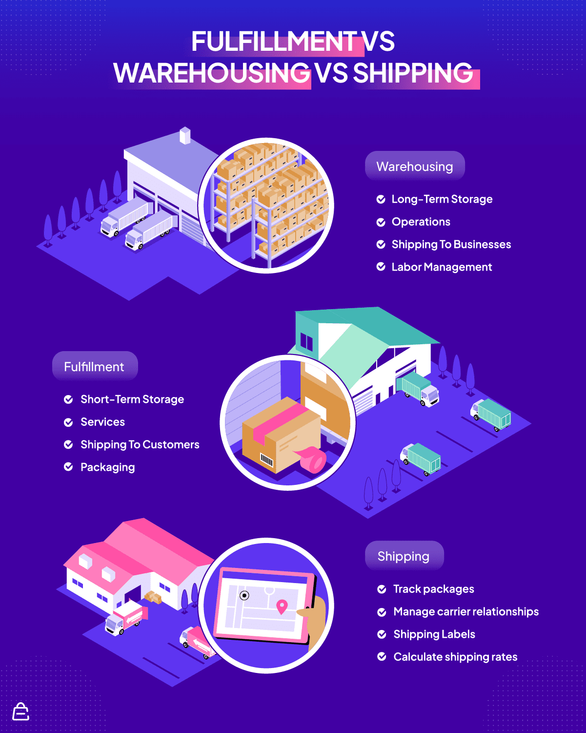 Inventory vs. Warehouse Management vs Shipping