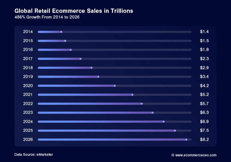 Global Retail Ecommerce Sales