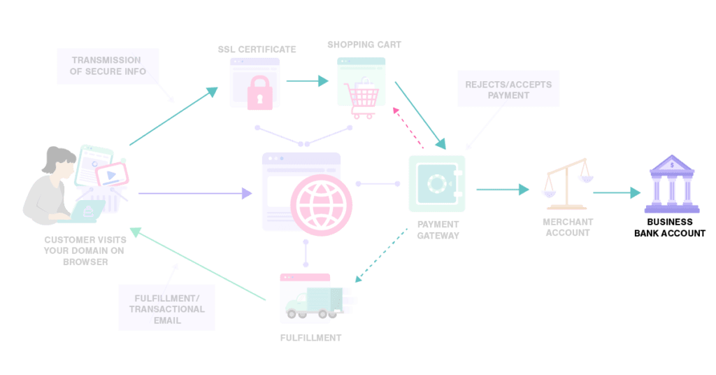 How Business Bank Accounts Work