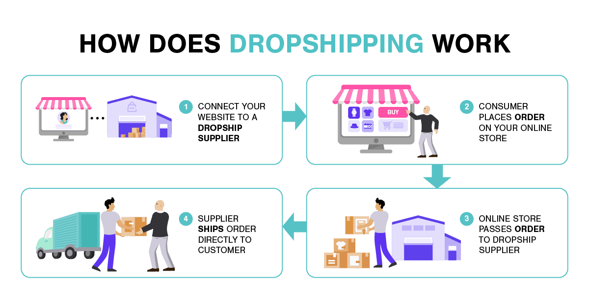 How Dropshipping Works