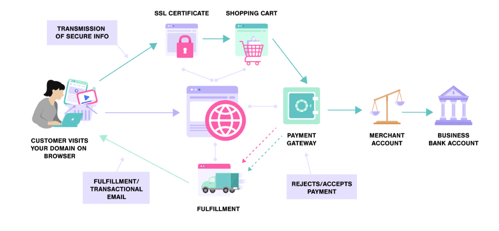 How Ecommerce Websites Work