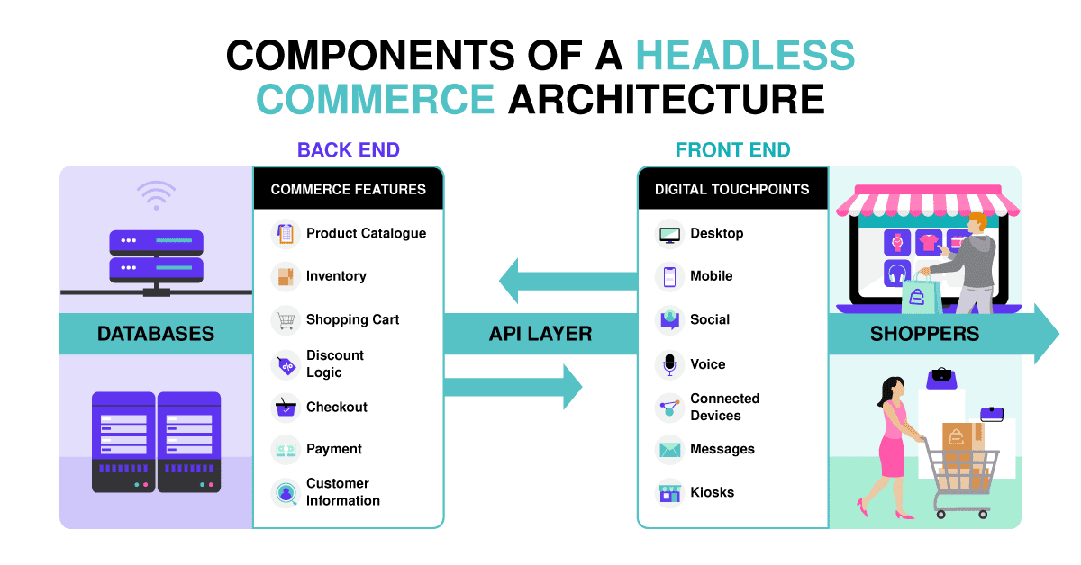 How Headless Commerce Works