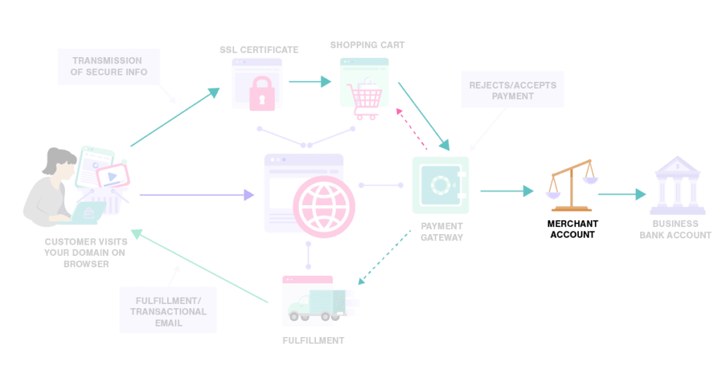 what is a merchant account