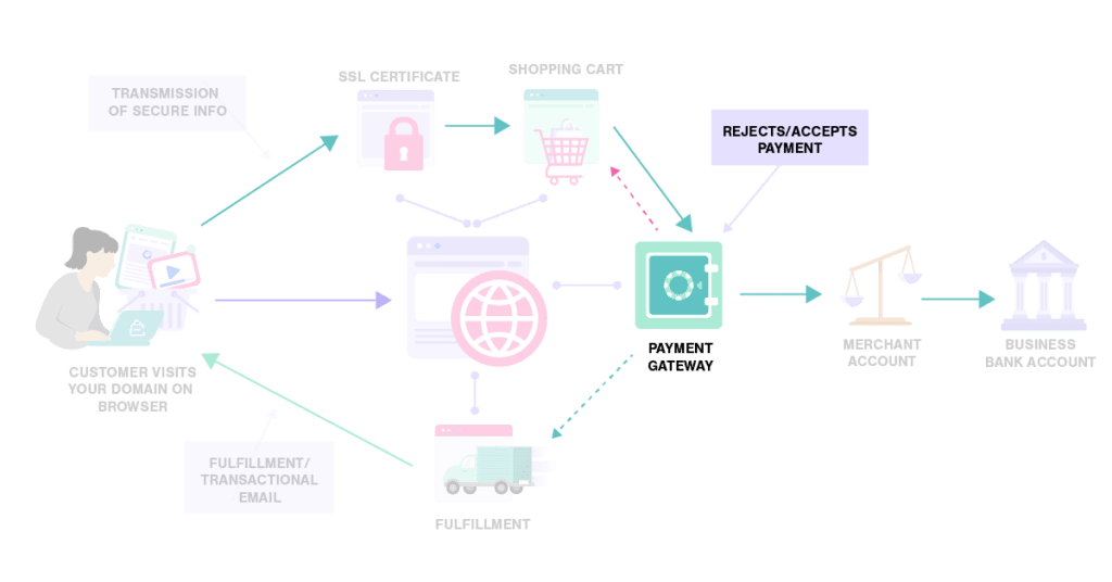 what is a payment gateway