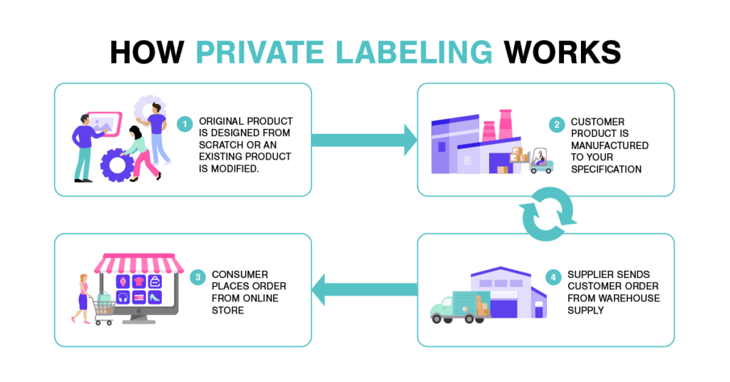 How Private Labeling Works