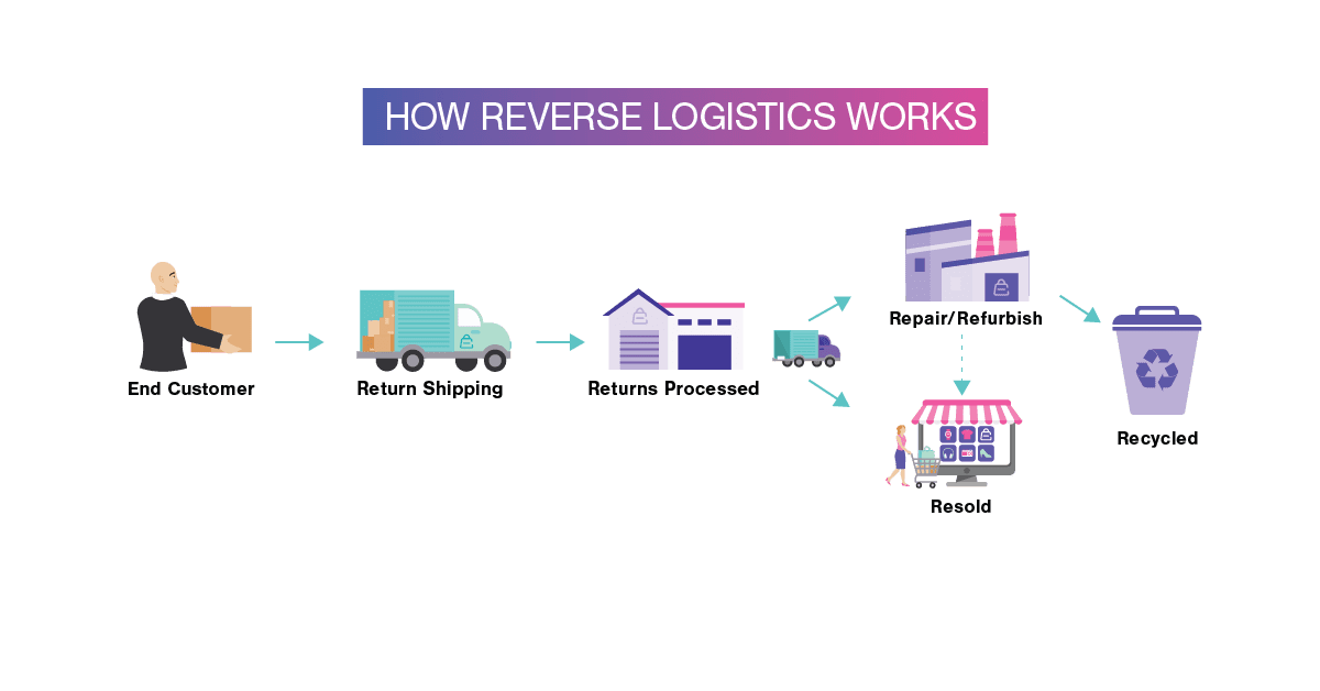 Reverse Logistics