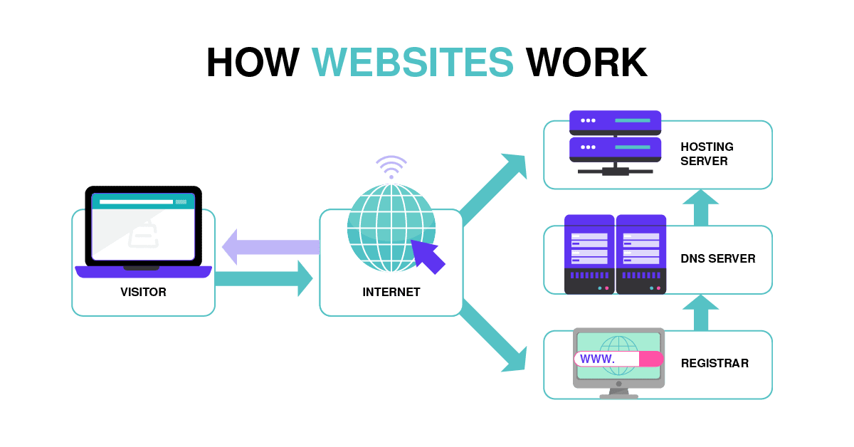 How Websites Work