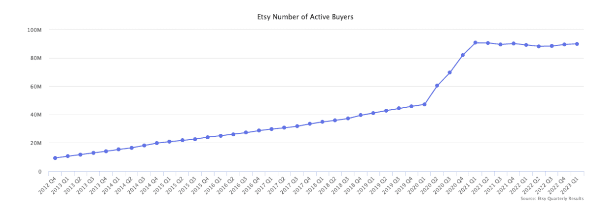 Etsy Active Buyers