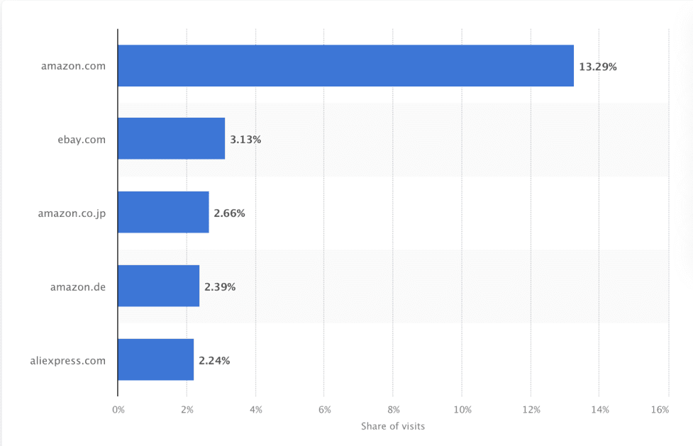 Amazon Sales