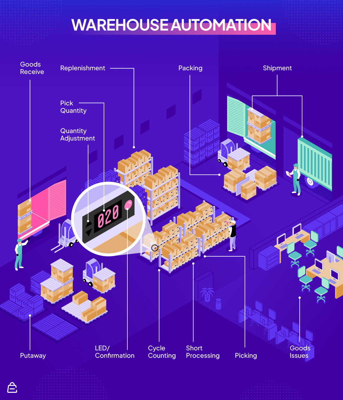 Warehouse Automation