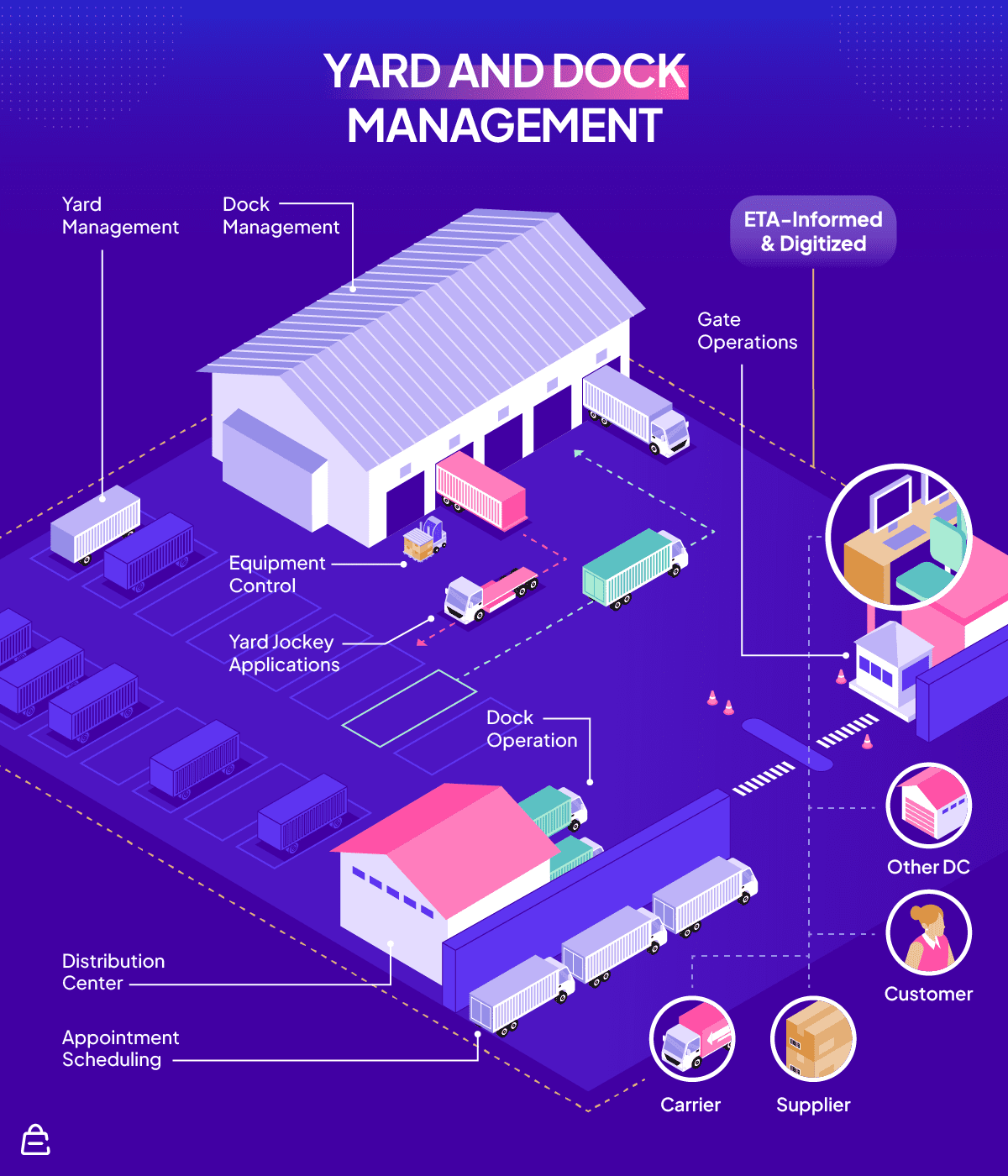 Yard and Dock Management